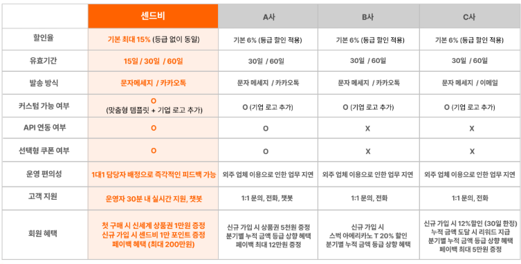기프티콘 사이트 추천 비교 