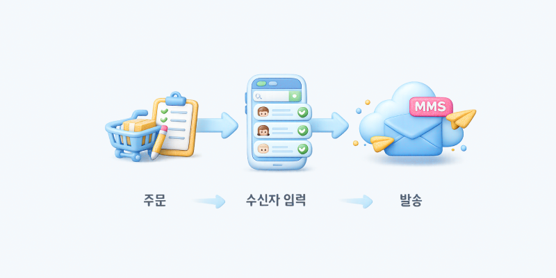 기프티콘 문자 발송 프로세스