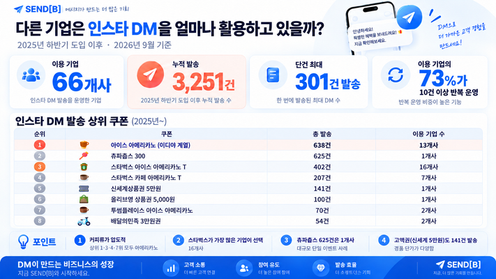 센드비 인스타그램 DM 발송 실데이터 인포그래픽