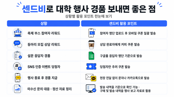 대학 행사 경품 발송