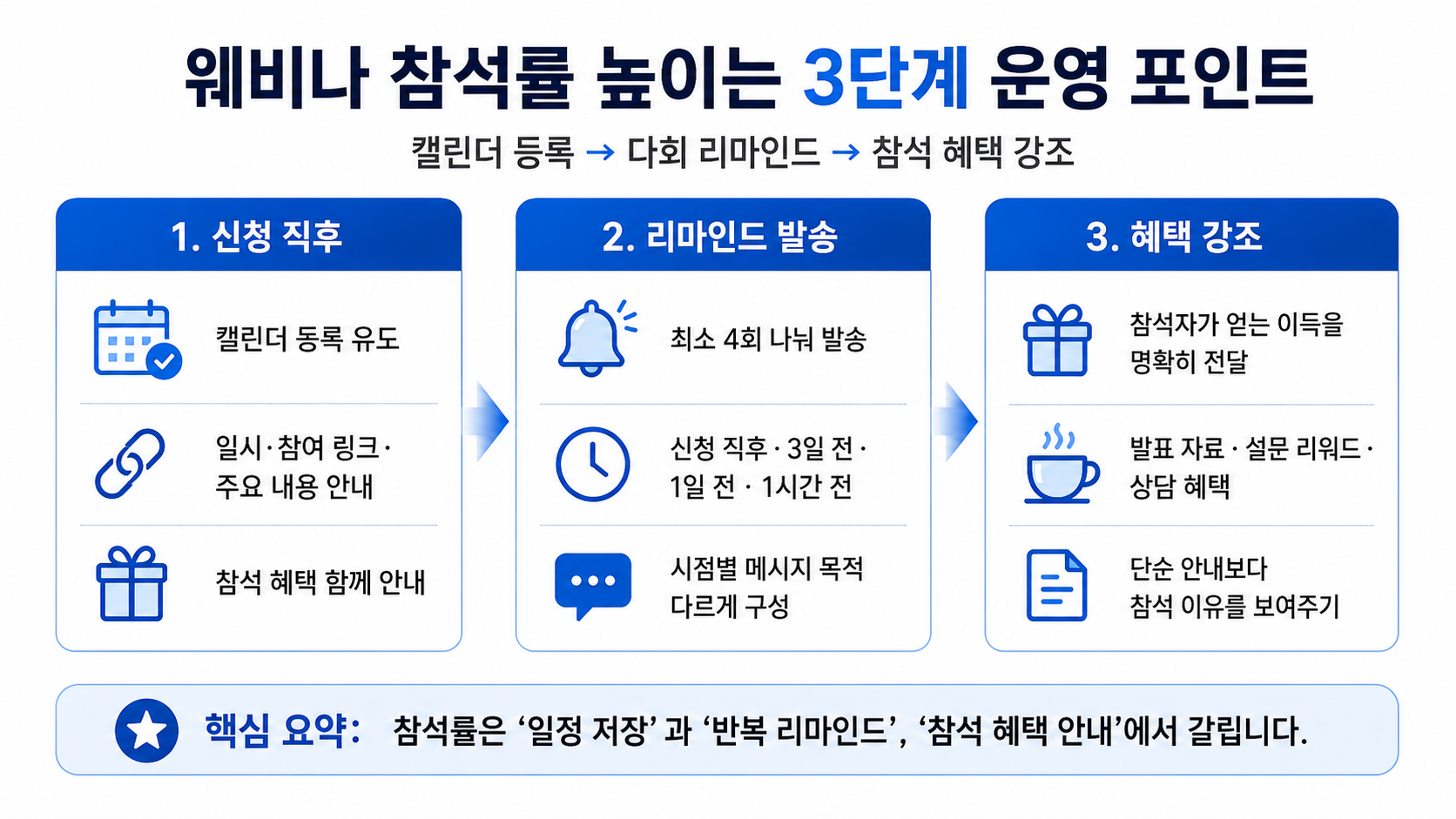 B2B 웨비나 참석률 높이는 리마인드 운영법
