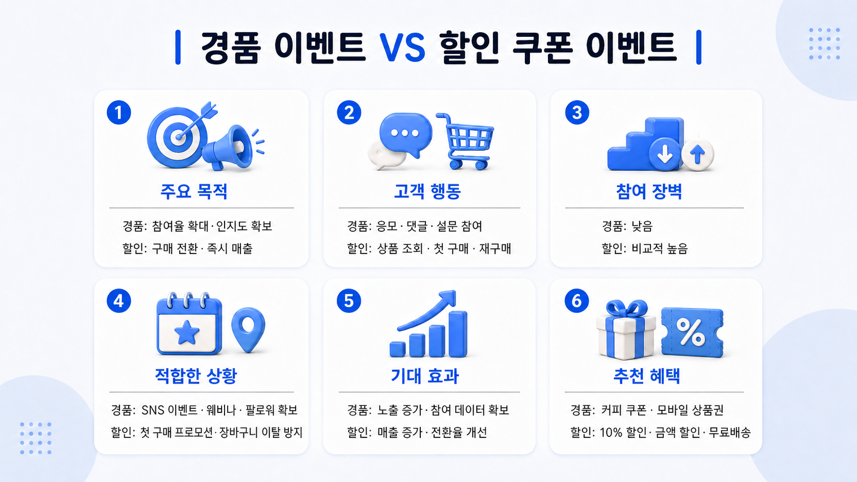경품 이벤트 VS 할인 쿠폰 이벤트
