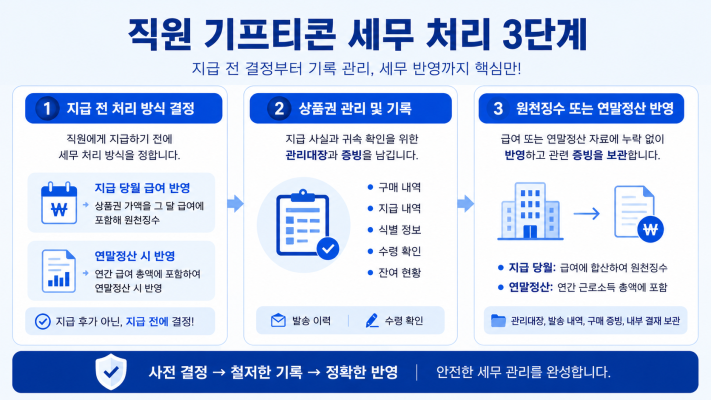 직원 기프티콘 세무처리 단계