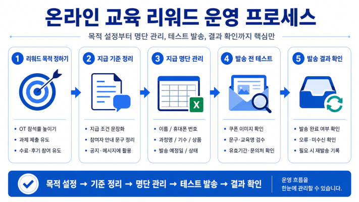 기프티콘 리워드 운영 프로세스