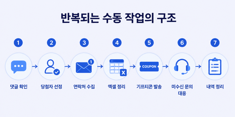 SNS 이벤트 리워드 운영 업무의 반복