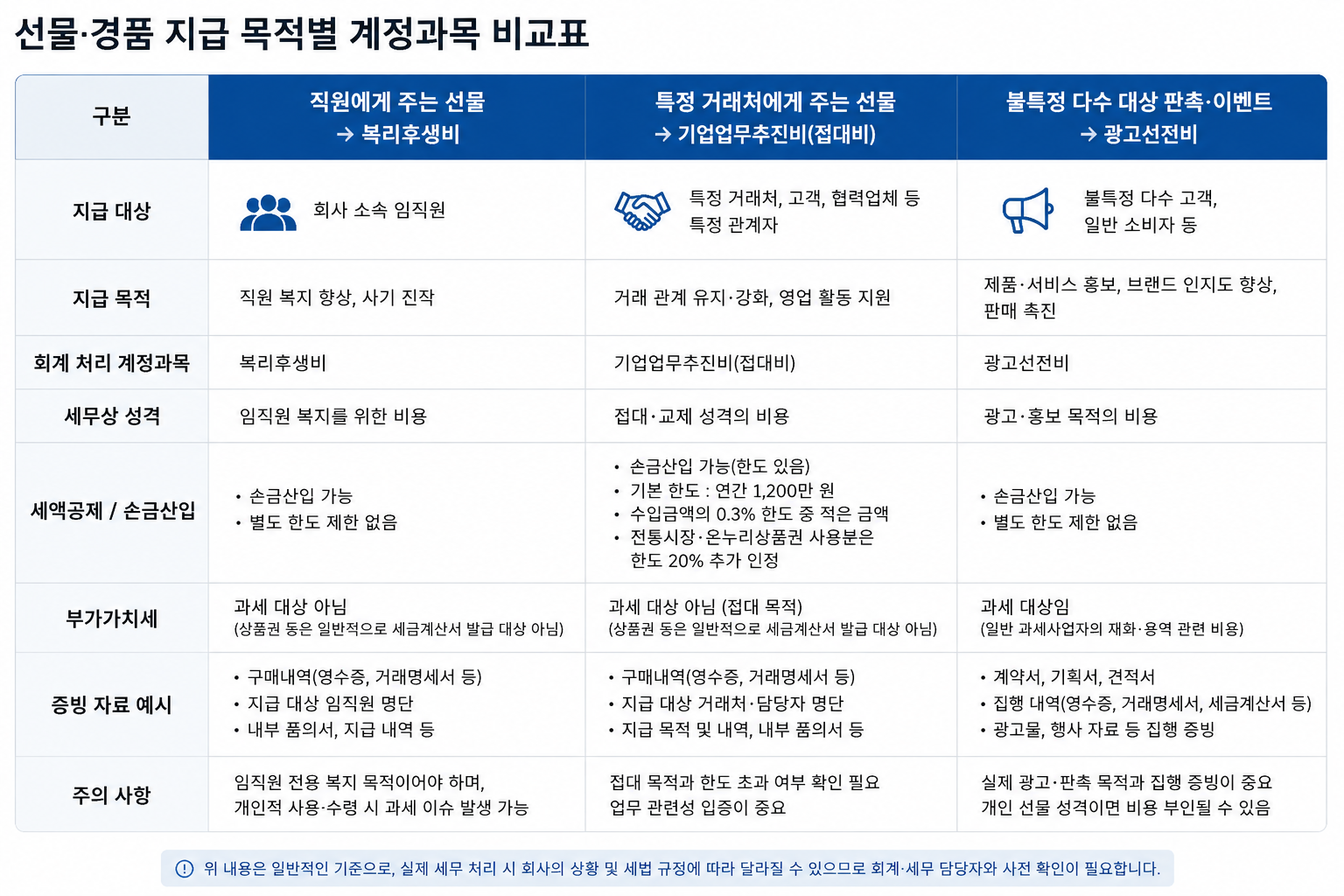 회계 계정 계정과목
