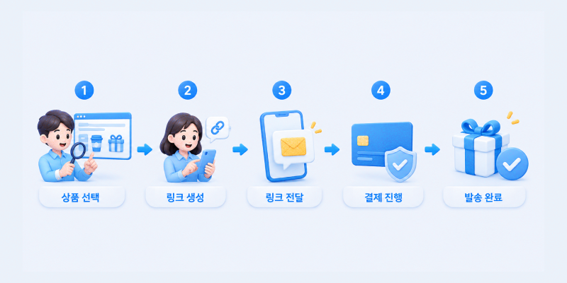 법인카드 기프티콘 결제 요청 단계