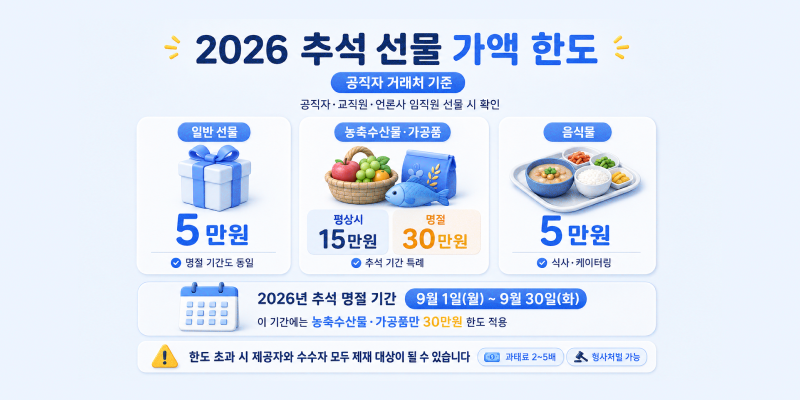추석 선물 거래처 가액한도