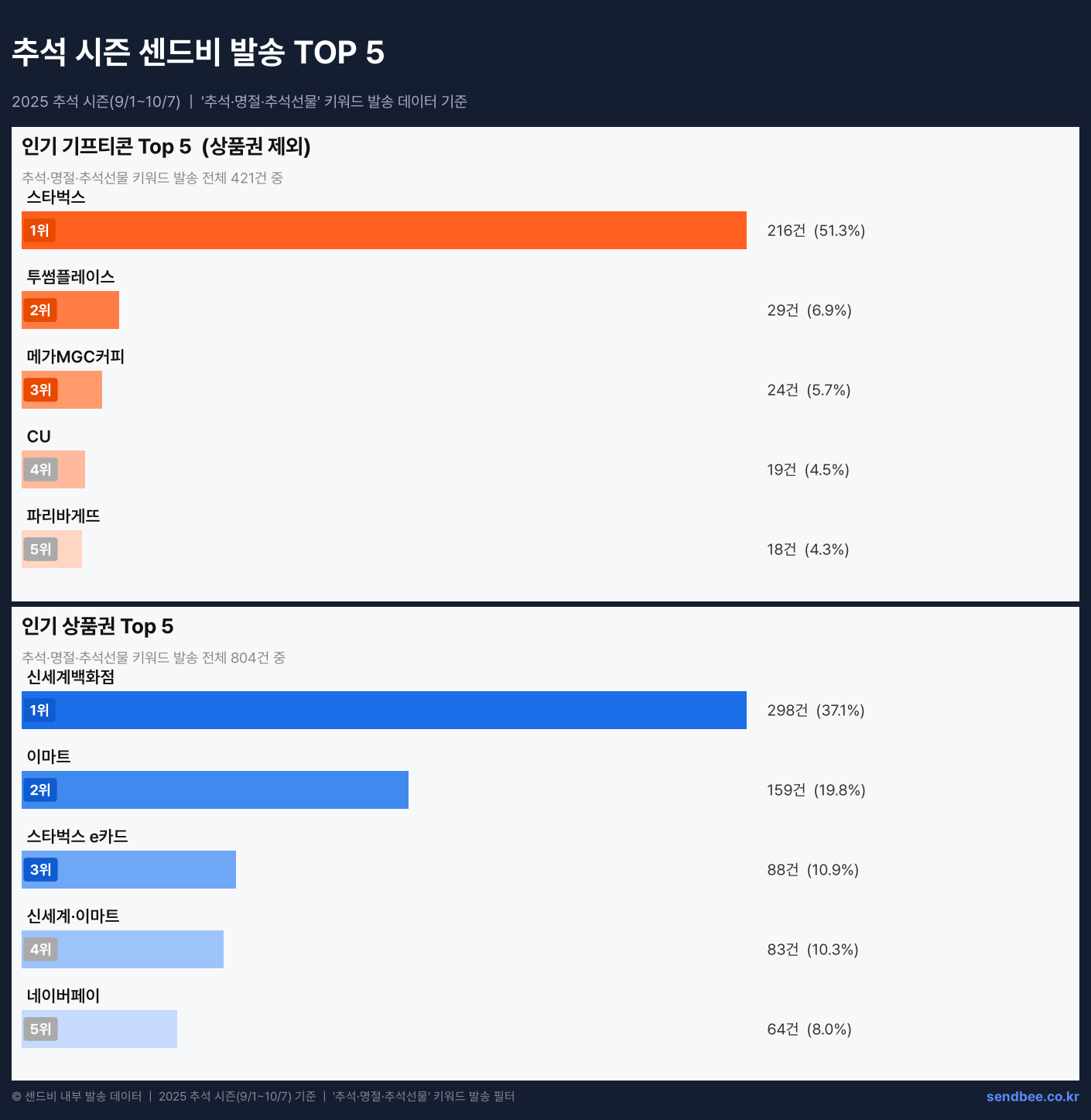추석 시즌 센드비 발송 TOP5 - 인기 기프티콘 및 상품권 순위