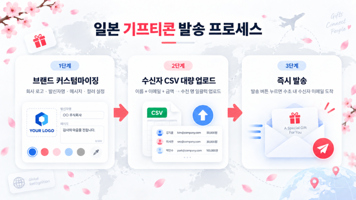 일본 기프티콘 발송 프로세스