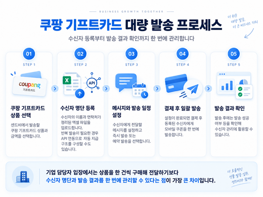 쿠팡 기프티콘 대량 발송 프로세스