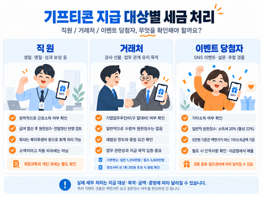 기프티콘 세금 처리 판단 플로우차트 직원 근로소득 거래처 접대비 이벤트 기타소득 분류 기준