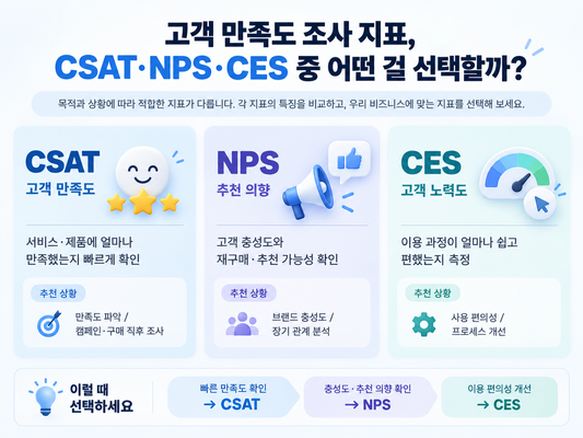 고객 만족도 조사 지표